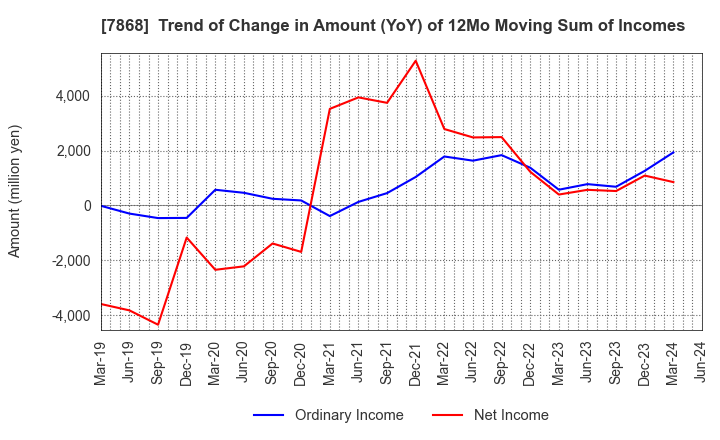 7868 KOSAIDO Holdings Co., Ltd.: Trend of Change in Amount (YoY) of 12Mo Moving Sum of Incomes