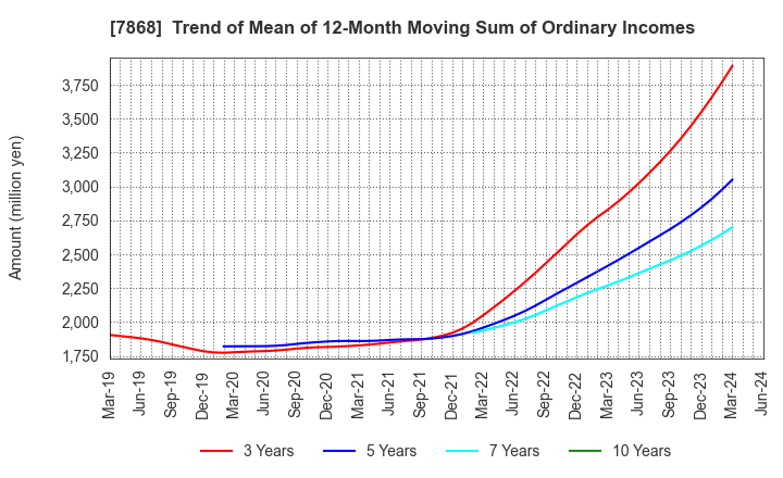 7868 KOSAIDO Holdings Co., Ltd.: Trend of Mean of 12-Month Moving Sum of Ordinary Incomes