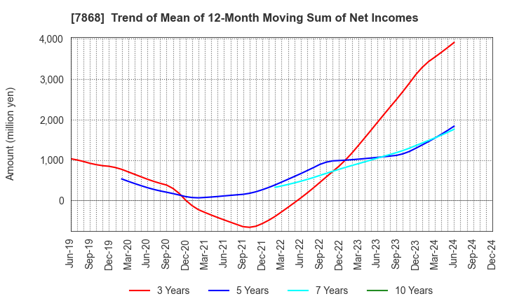 7868 KOSAIDO Holdings Co., Ltd.: Trend of Mean of 12-Month Moving Sum of Net Incomes