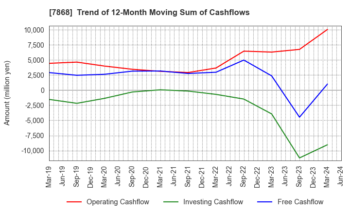 7868 KOSAIDO Holdings Co., Ltd.: Trend of 12-Month Moving Sum of Cashflows