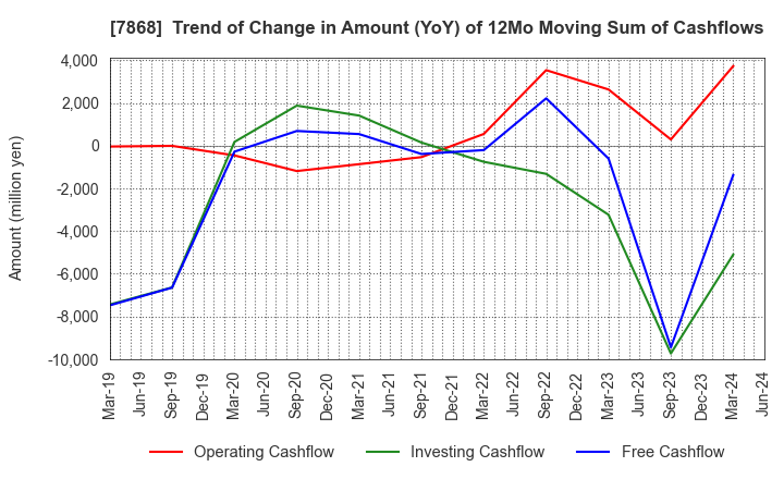 7868 KOSAIDO Holdings Co., Ltd.: Trend of Change in Amount (YoY) of 12Mo Moving Sum of Cashflows