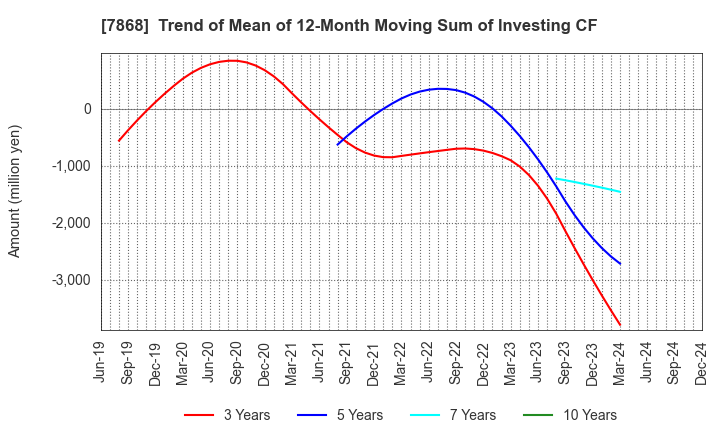 7868 KOSAIDO Holdings Co., Ltd.: Trend of Mean of 12-Month Moving Sum of Investing CF