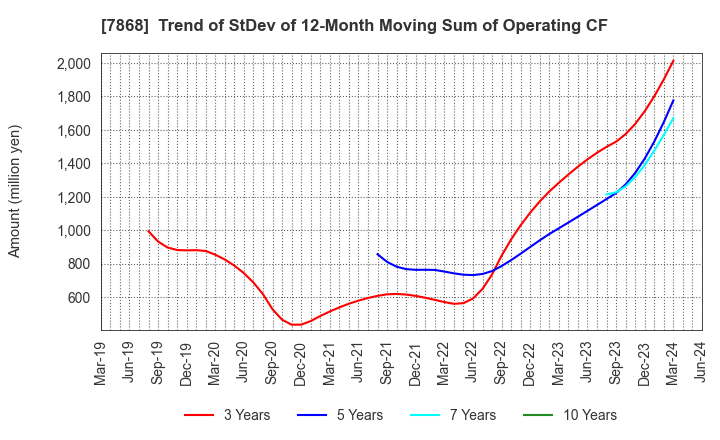 7868 KOSAIDO Holdings Co., Ltd.: Trend of StDev of 12-Month Moving Sum of Operating CF