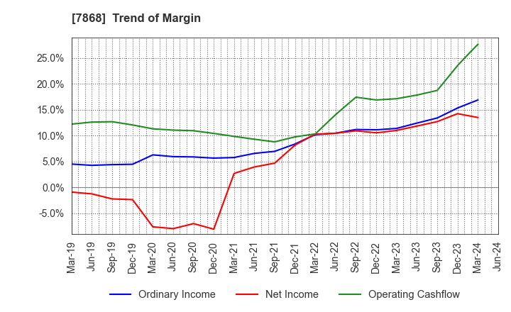 7868 KOSAIDO Holdings Co., Ltd.: Trend of Margin