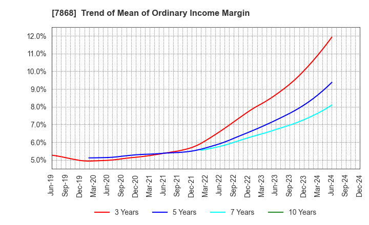 7868 KOSAIDO Holdings Co., Ltd.: Trend of Mean of Ordinary Income Margin