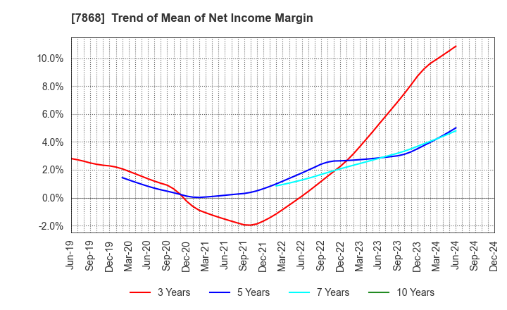 7868 KOSAIDO Holdings Co., Ltd.: Trend of Mean of Net Income Margin