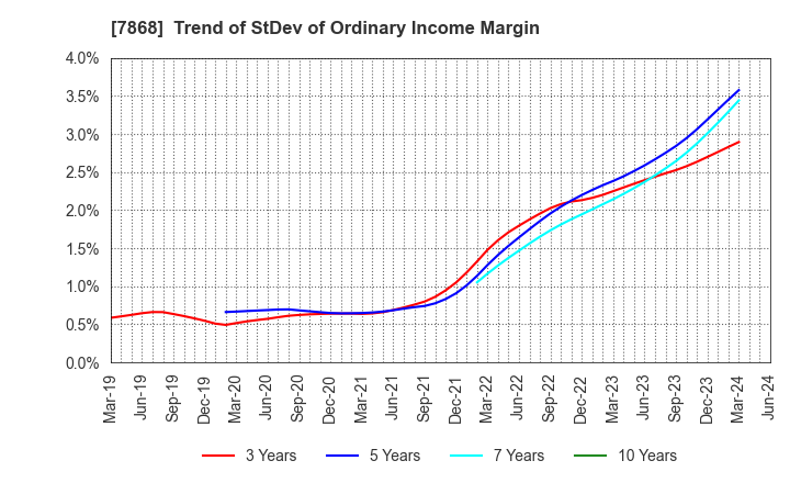 7868 KOSAIDO Holdings Co., Ltd.: Trend of StDev of Ordinary Income Margin