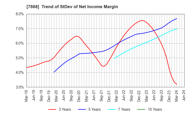 7868 KOSAIDO Holdings Co., Ltd.: Trend of StDev of Net Income Margin