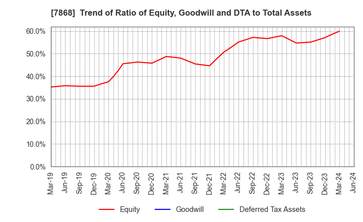 7868 KOSAIDO Holdings Co., Ltd.: Trend of Ratio of Equity, Goodwill and DTA to Total Assets
