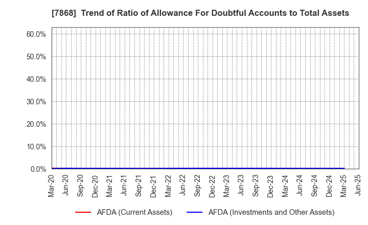 7868 KOSAIDO Holdings Co., Ltd.: Trend of Ratio of Allowance For Doubtful Accounts to Total Assets