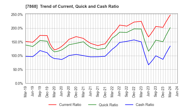 7868 KOSAIDO Holdings Co., Ltd.: Trend of Current, Quick and Cash Ratio