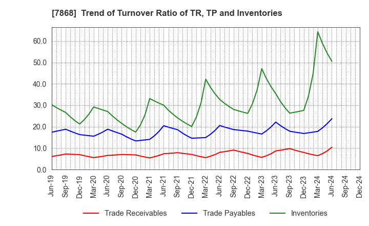 7868 KOSAIDO Holdings Co., Ltd.: Trend of Turnover Ratio of TR, TP and Inventories