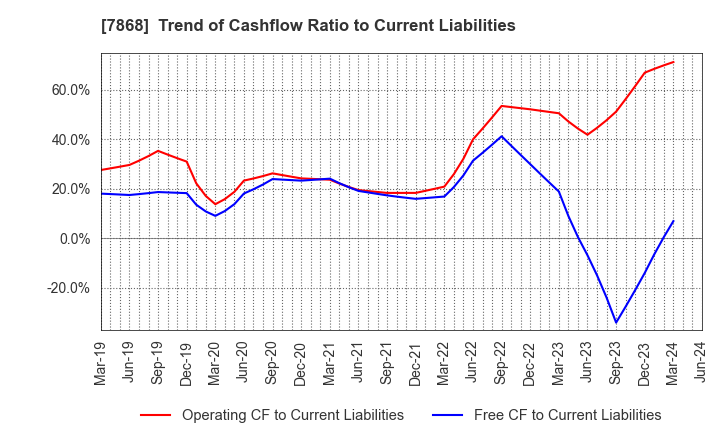 7868 KOSAIDO Holdings Co., Ltd.: Trend of Cashflow Ratio to Current Liabilities
