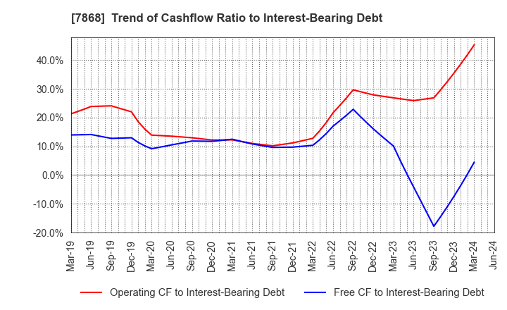 7868 KOSAIDO Holdings Co., Ltd.: Trend of Cashflow Ratio to Interest-Bearing Debt
