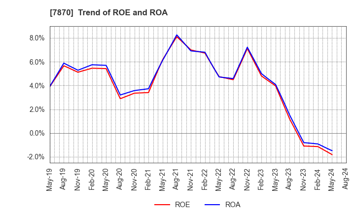 7870 FUKUSHIMA PRINTING CO.,LTD.: Trend of ROE and ROA