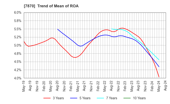 7870 FUKUSHIMA PRINTING CO.,LTD.: Trend of Mean of ROA