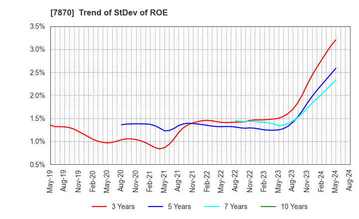 7870 FUKUSHIMA PRINTING CO.,LTD.: Trend of StDev of ROE