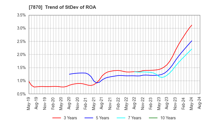 7870 FUKUSHIMA PRINTING CO.,LTD.: Trend of StDev of ROA