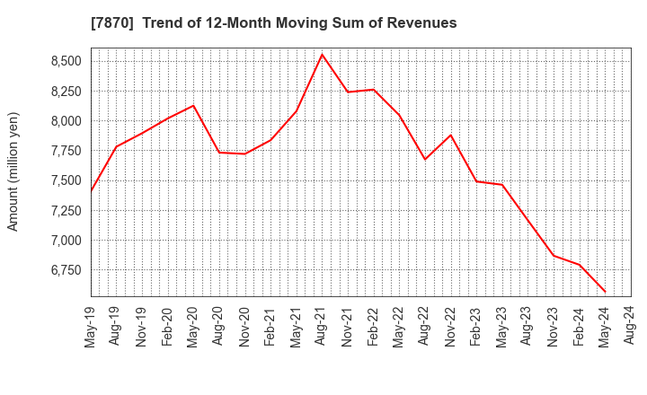 7870 FUKUSHIMA PRINTING CO.,LTD.: Trend of 12-Month Moving Sum of Revenues