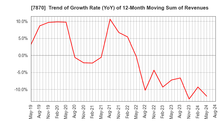 7870 FUKUSHIMA PRINTING CO.,LTD.: Trend of Growth Rate (YoY) of 12-Month Moving Sum of Revenues