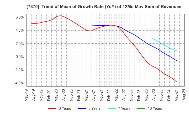 7870 FUKUSHIMA PRINTING CO.,LTD.: Trend of Mean of Growth Rate (YoY) of 12Mo Mov Sum of Revenues