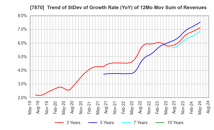 7870 FUKUSHIMA PRINTING CO.,LTD.: Trend of StDev of Growth Rate (YoY) of 12Mo Mov Sum of Revenues