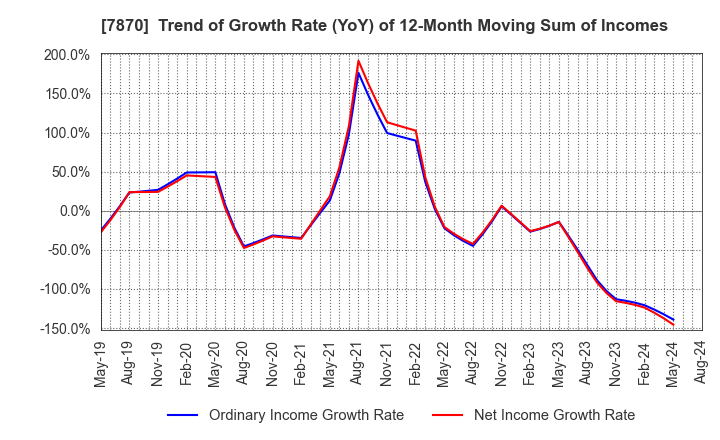 7870 FUKUSHIMA PRINTING CO.,LTD.: Trend of Growth Rate (YoY) of 12-Month Moving Sum of Incomes