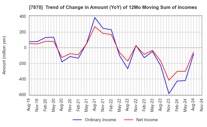 7870 FUKUSHIMA PRINTING CO.,LTD.: Trend of Change in Amount (YoY) of 12Mo Moving Sum of Incomes