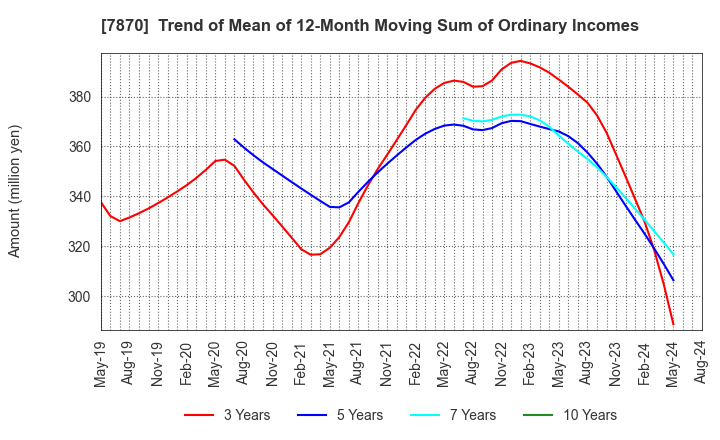 7870 FUKUSHIMA PRINTING CO.,LTD.: Trend of Mean of 12-Month Moving Sum of Ordinary Incomes