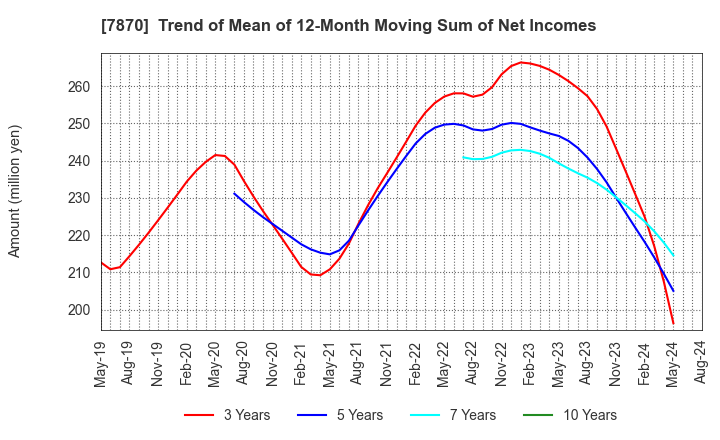 7870 FUKUSHIMA PRINTING CO.,LTD.: Trend of Mean of 12-Month Moving Sum of Net Incomes