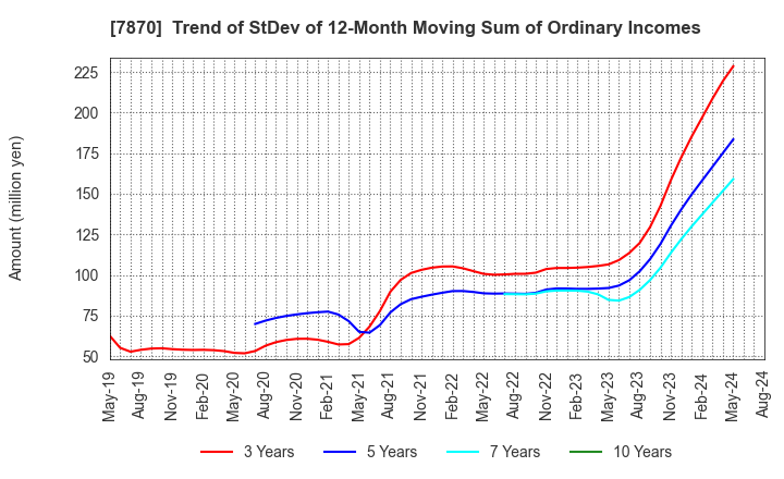 7870 FUKUSHIMA PRINTING CO.,LTD.: Trend of StDev of 12-Month Moving Sum of Ordinary Incomes