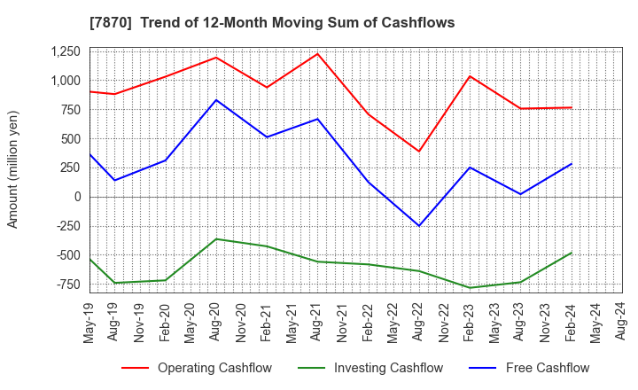 7870 FUKUSHIMA PRINTING CO.,LTD.: Trend of 12-Month Moving Sum of Cashflows