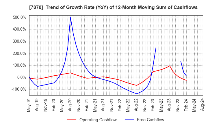 7870 FUKUSHIMA PRINTING CO.,LTD.: Trend of Growth Rate (YoY) of 12-Month Moving Sum of Cashflows