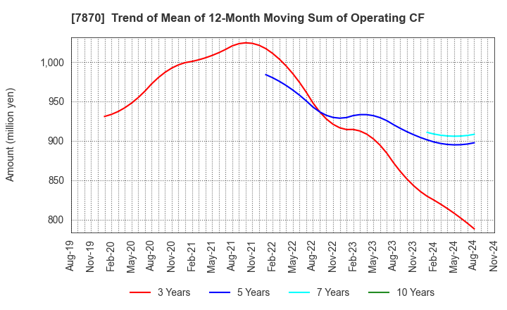 7870 FUKUSHIMA PRINTING CO.,LTD.: Trend of Mean of 12-Month Moving Sum of Operating CF