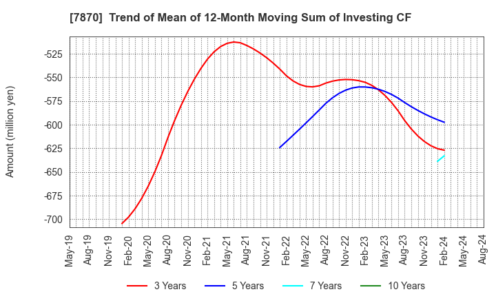 7870 FUKUSHIMA PRINTING CO.,LTD.: Trend of Mean of 12-Month Moving Sum of Investing CF