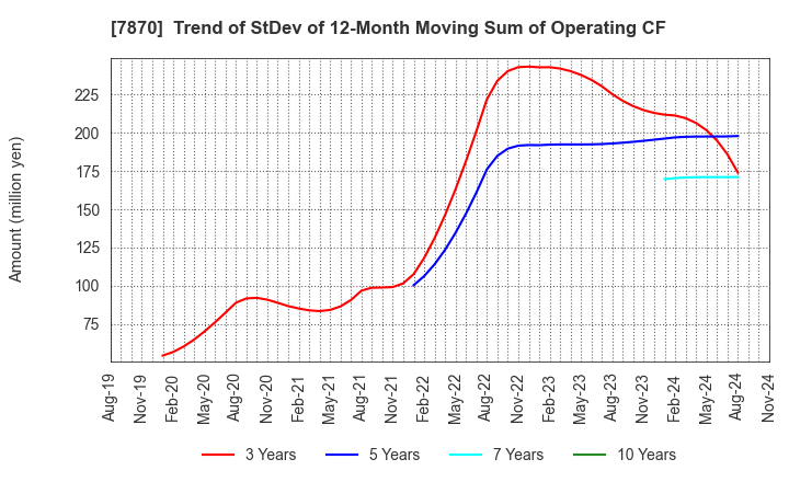 7870 FUKUSHIMA PRINTING CO.,LTD.: Trend of StDev of 12-Month Moving Sum of Operating CF