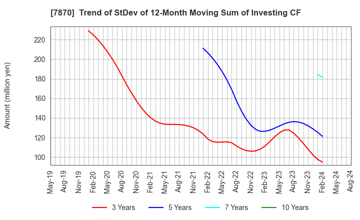 7870 FUKUSHIMA PRINTING CO.,LTD.: Trend of StDev of 12-Month Moving Sum of Investing CF