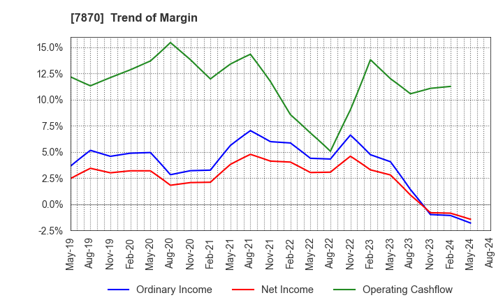 7870 FUKUSHIMA PRINTING CO.,LTD.: Trend of Margin