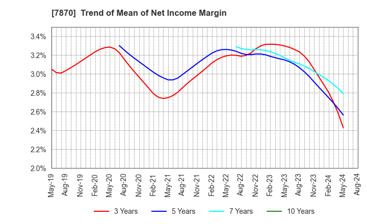 7870 FUKUSHIMA PRINTING CO.,LTD.: Trend of Mean of Net Income Margin