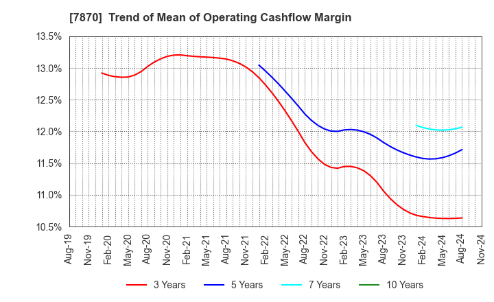 7870 FUKUSHIMA PRINTING CO.,LTD.: Trend of Mean of Operating Cashflow Margin