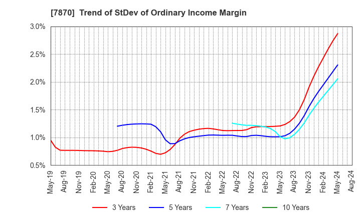 7870 FUKUSHIMA PRINTING CO.,LTD.: Trend of StDev of Ordinary Income Margin