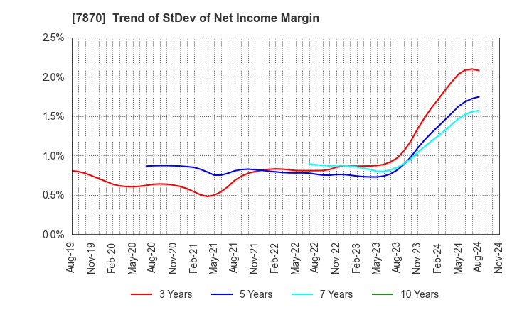 7870 FUKUSHIMA PRINTING CO.,LTD.: Trend of StDev of Net Income Margin