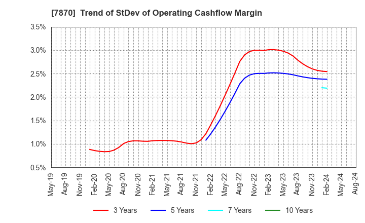 7870 FUKUSHIMA PRINTING CO.,LTD.: Trend of StDev of Operating Cashflow Margin