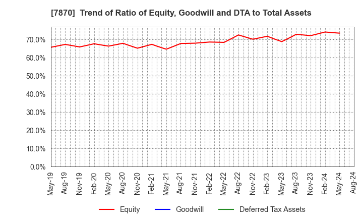 7870 FUKUSHIMA PRINTING CO.,LTD.: Trend of Ratio of Equity, Goodwill and DTA to Total Assets