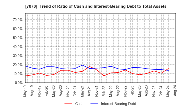 7870 FUKUSHIMA PRINTING CO.,LTD.: Trend of Ratio of Cash and Interest-Bearing Debt to Total Assets