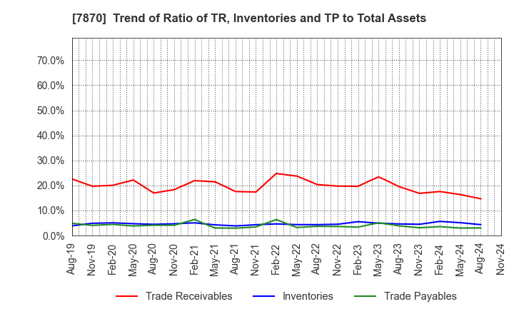 7870 FUKUSHIMA PRINTING CO.,LTD.: Trend of Ratio of TR, Inventories and TP to Total Assets