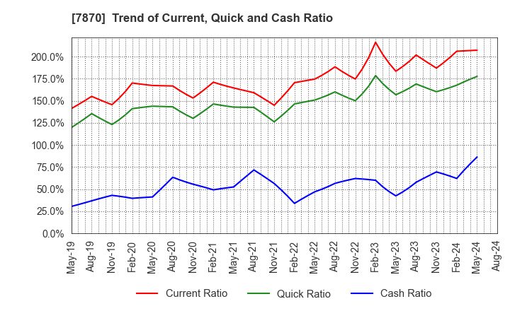 7870 FUKUSHIMA PRINTING CO.,LTD.: Trend of Current, Quick and Cash Ratio