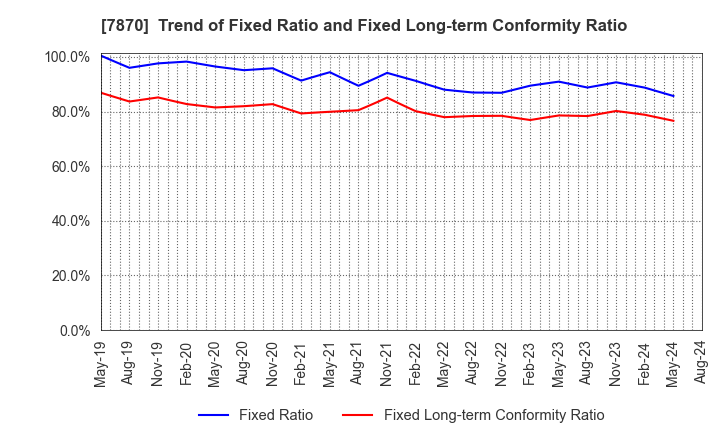 7870 FUKUSHIMA PRINTING CO.,LTD.: Trend of Fixed Ratio and Fixed Long-term Conformity Ratio