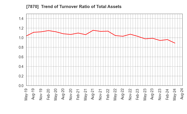 7870 FUKUSHIMA PRINTING CO.,LTD.: Trend of Turnover Ratio of Total Assets