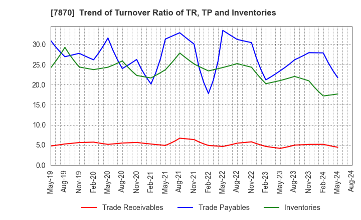 7870 FUKUSHIMA PRINTING CO.,LTD.: Trend of Turnover Ratio of TR, TP and Inventories